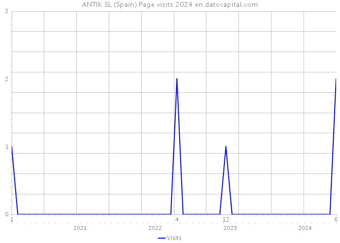 ANTIK SL (Spain) Page visits 2024 