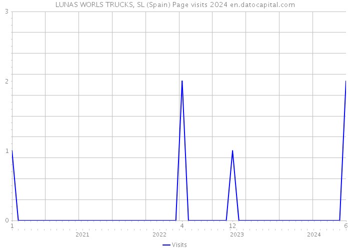 LUNAS WORLS TRUCKS, SL (Spain) Page visits 2024 