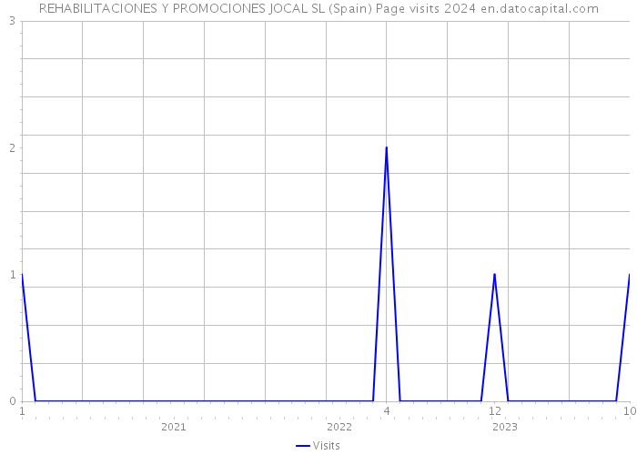 REHABILITACIONES Y PROMOCIONES JOCAL SL (Spain) Page visits 2024 