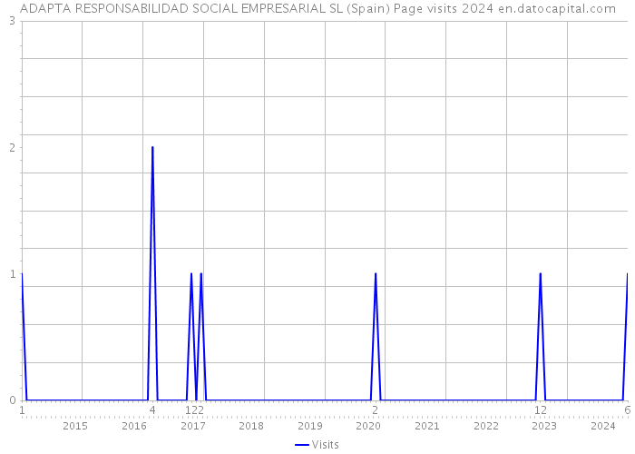 ADAPTA RESPONSABILIDAD SOCIAL EMPRESARIAL SL (Spain) Page visits 2024 