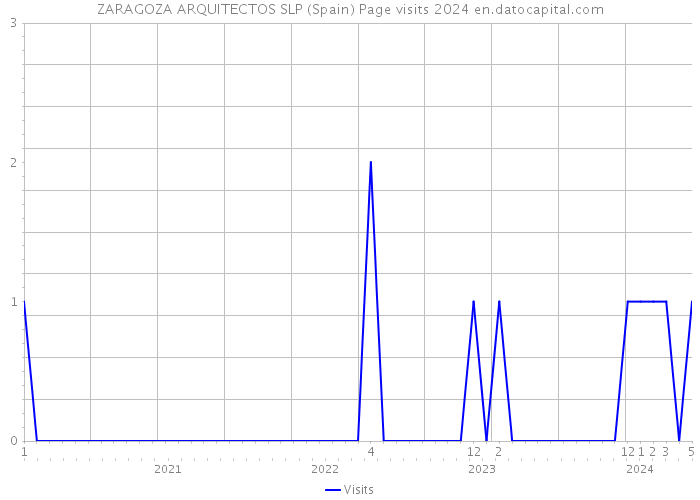 ZARAGOZA ARQUITECTOS SLP (Spain) Page visits 2024 