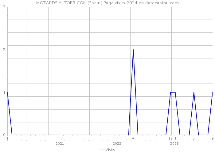 MOTARDS ALTORRICON (Spain) Page visits 2024 