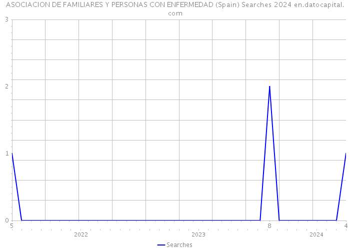 ASOCIACION DE FAMILIARES Y PERSONAS CON ENFERMEDAD (Spain) Searches 2024 