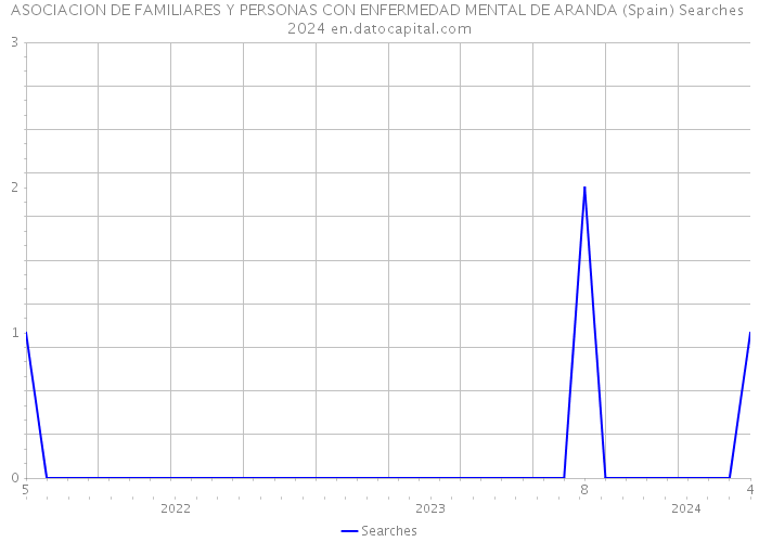 ASOCIACION DE FAMILIARES Y PERSONAS CON ENFERMEDAD MENTAL DE ARANDA (Spain) Searches 2024 
