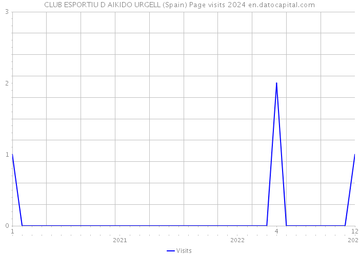 CLUB ESPORTIU D AIKIDO URGELL (Spain) Page visits 2024 