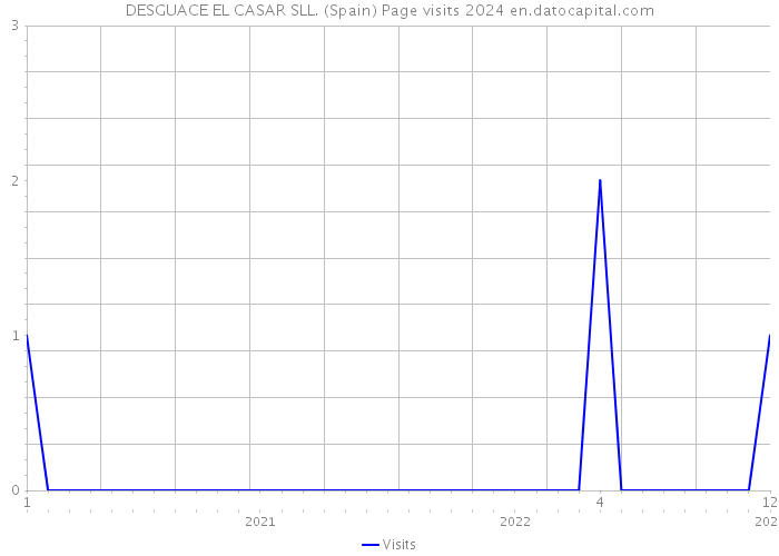 DESGUACE EL CASAR SLL. (Spain) Page visits 2024 