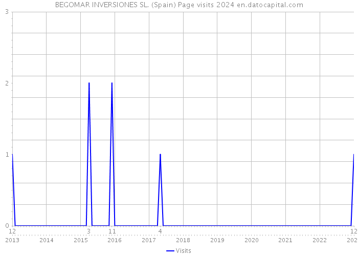 BEGOMAR INVERSIONES SL. (Spain) Page visits 2024 