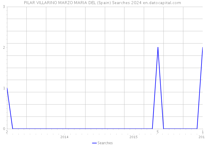 PILAR VILLARINO MARZO MARIA DEL (Spain) Searches 2024 