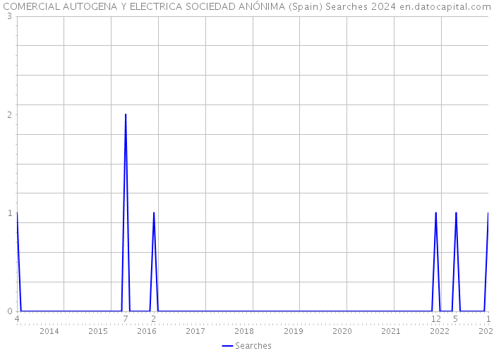 COMERCIAL AUTOGENA Y ELECTRICA SOCIEDAD ANÓNIMA (Spain) Searches 2024 