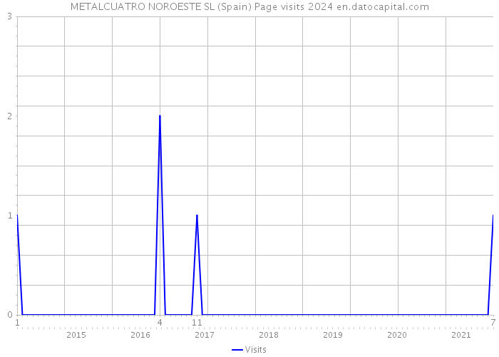 METALCUATRO NOROESTE SL (Spain) Page visits 2024 