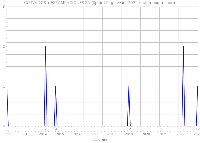 CURVADOS Y ESTAMPACIONES SA (Spain) Page visits 2024 