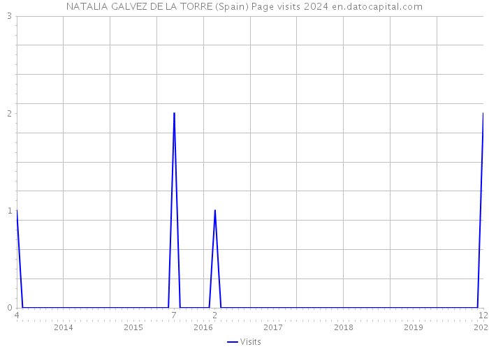 NATALIA GALVEZ DE LA TORRE (Spain) Page visits 2024 