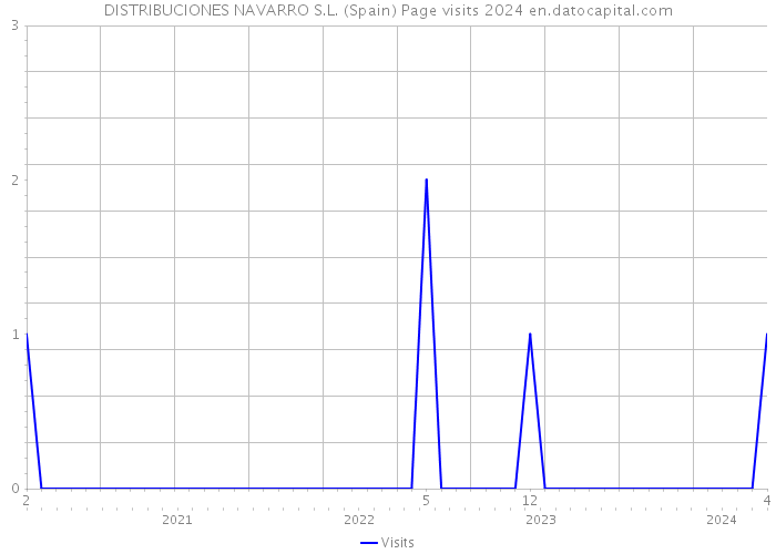 DISTRIBUCIONES NAVARRO S.L. (Spain) Page visits 2024 