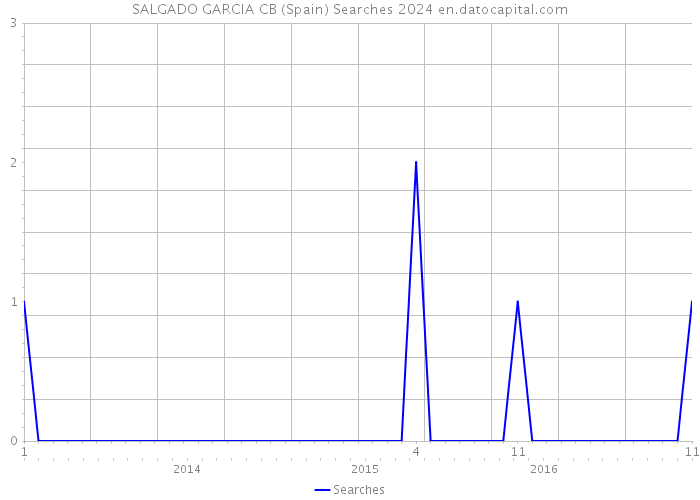 SALGADO GARCIA CB (Spain) Searches 2024 