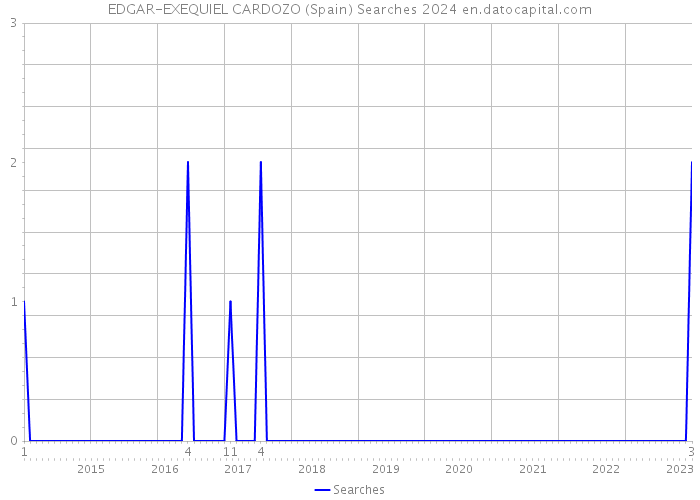 EDGAR-EXEQUIEL CARDOZO (Spain) Searches 2024 