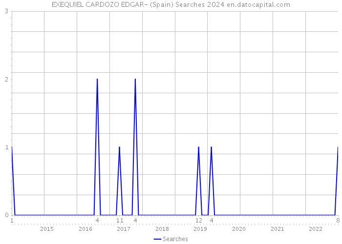 EXEQUIEL CARDOZO EDGAR- (Spain) Searches 2024 