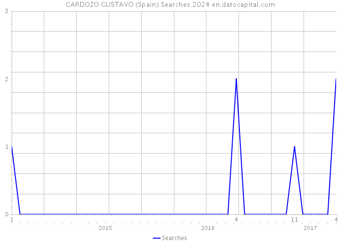 CARDOZO GUSTAVO (Spain) Searches 2024 