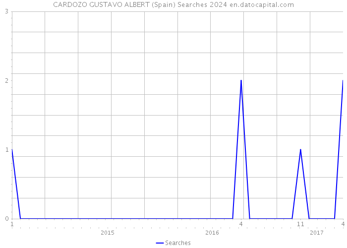 CARDOZO GUSTAVO ALBERT (Spain) Searches 2024 