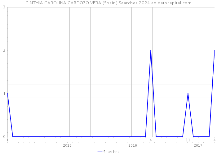 CINTHIA CAROLINA CARDOZO VERA (Spain) Searches 2024 