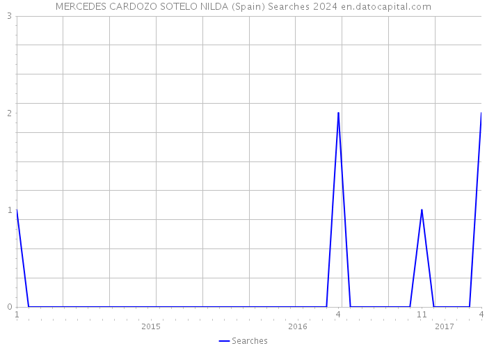 MERCEDES CARDOZO SOTELO NILDA (Spain) Searches 2024 