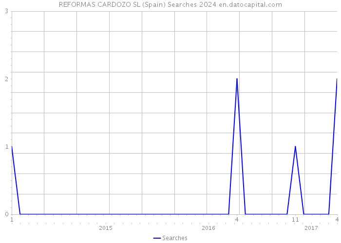 REFORMAS CARDOZO SL (Spain) Searches 2024 
