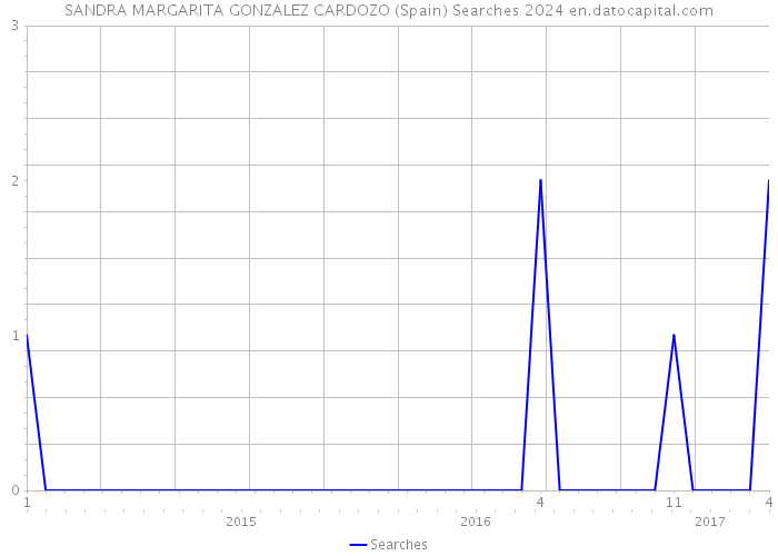 SANDRA MARGARITA GONZALEZ CARDOZO (Spain) Searches 2024 
