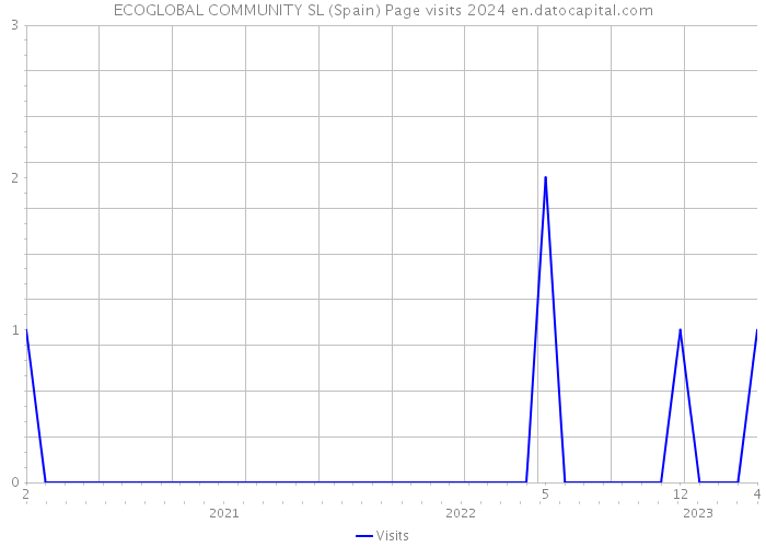 ECOGLOBAL COMMUNITY SL (Spain) Page visits 2024 