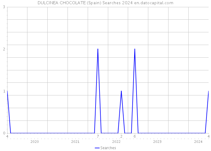 DULCINEA CHOCOLATE (Spain) Searches 2024 