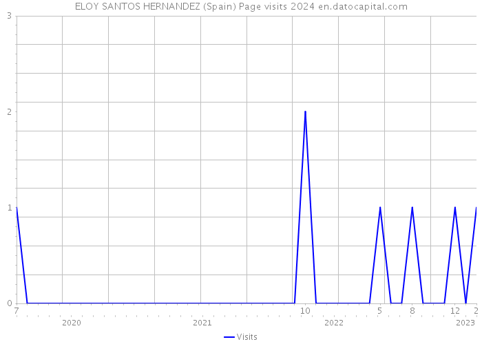 ELOY SANTOS HERNANDEZ (Spain) Page visits 2024 