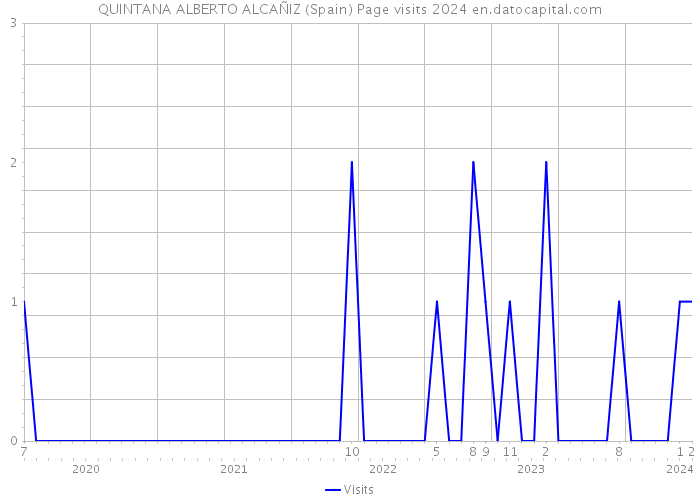 QUINTANA ALBERTO ALCAÑIZ (Spain) Page visits 2024 