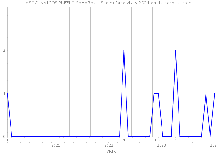 ASOC. AMIGOS PUEBLO SAHARAUI (Spain) Page visits 2024 