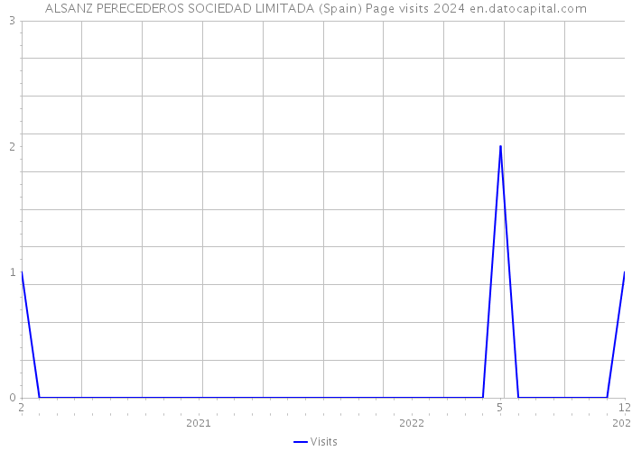 ALSANZ PERECEDEROS SOCIEDAD LIMITADA (Spain) Page visits 2024 