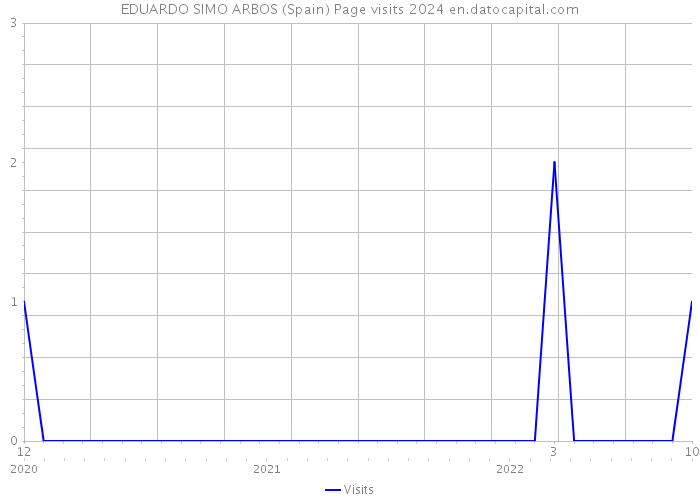 EDUARDO SIMO ARBOS (Spain) Page visits 2024 