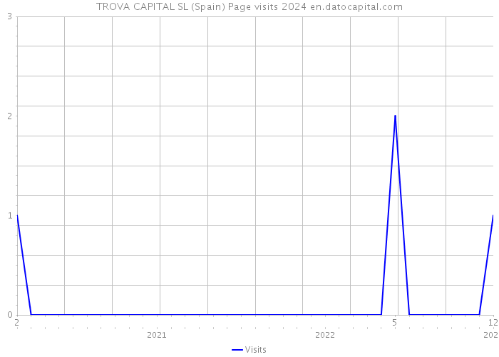 TROVA CAPITAL SL (Spain) Page visits 2024 