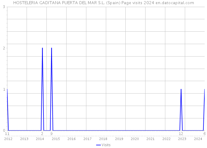 HOSTELERIA GADITANA PUERTA DEL MAR S.L. (Spain) Page visits 2024 