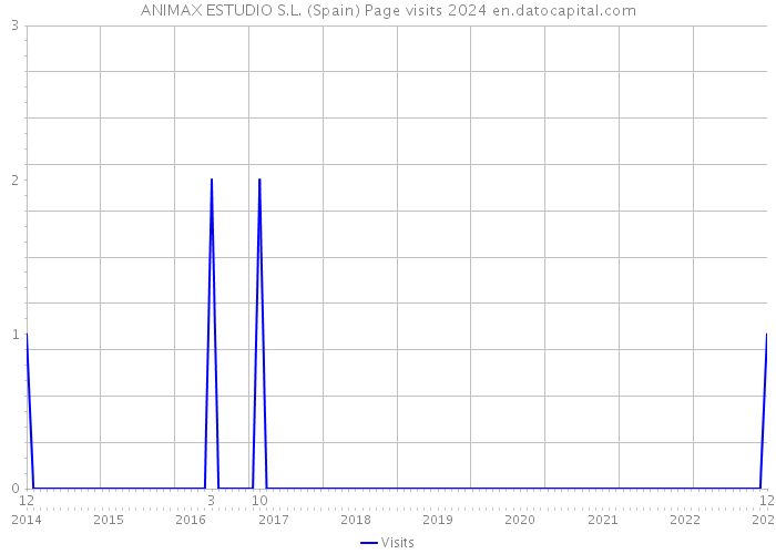 ANIMAX ESTUDIO S.L. (Spain) Page visits 2024 