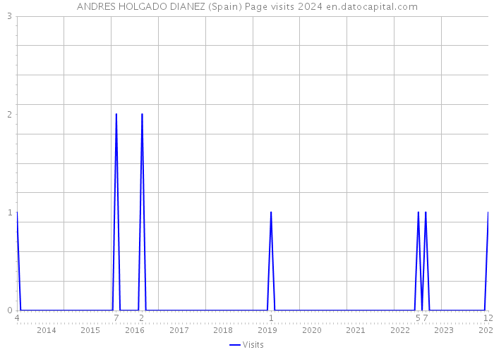 ANDRES HOLGADO DIANEZ (Spain) Page visits 2024 