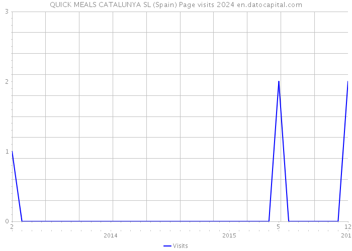 QUICK MEALS CATALUNYA SL (Spain) Page visits 2024 