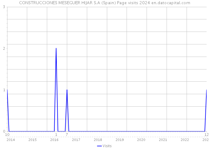 CONSTRUCCIONES MESEGUER HIJAR S.A (Spain) Page visits 2024 