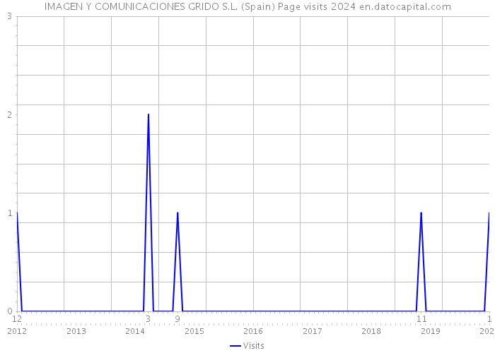 IMAGEN Y COMUNICACIONES GRIDO S.L. (Spain) Page visits 2024 