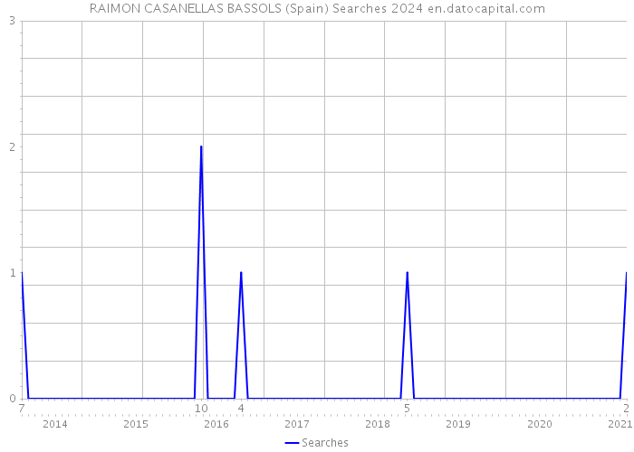 RAIMON CASANELLAS BASSOLS (Spain) Searches 2024 