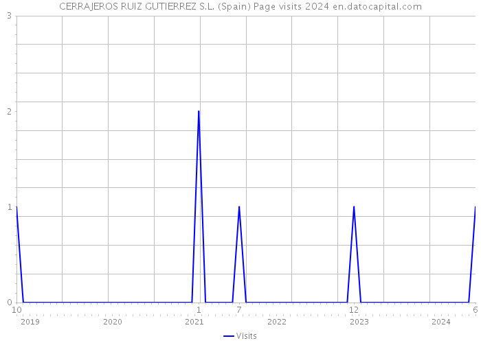 CERRAJEROS RUIZ GUTIERREZ S.L. (Spain) Page visits 2024 