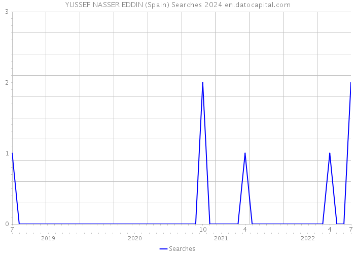 YUSSEF NASSER EDDIN (Spain) Searches 2024 