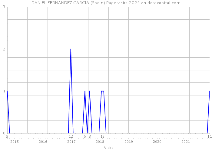 DANIEL FERNANDEZ GARCIA (Spain) Page visits 2024 
