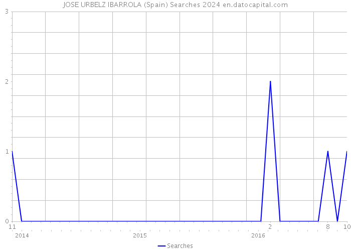 JOSE URBELZ IBARROLA (Spain) Searches 2024 