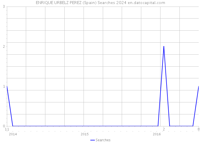 ENRIQUE URBELZ PEREZ (Spain) Searches 2024 