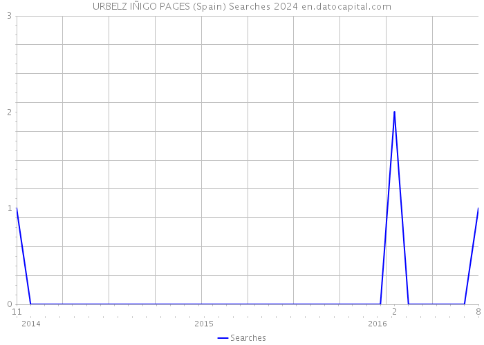 URBELZ IÑIGO PAGES (Spain) Searches 2024 