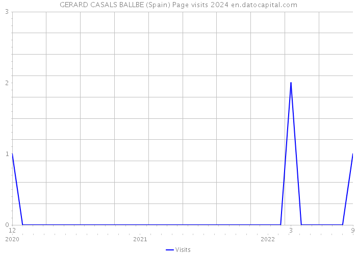 GERARD CASALS BALLBE (Spain) Page visits 2024 