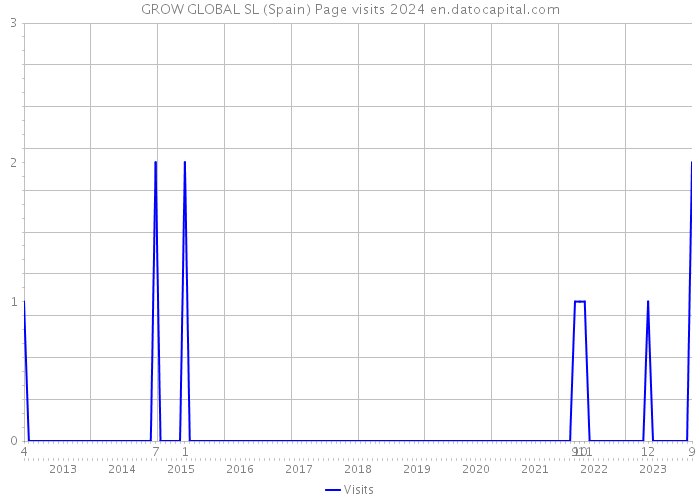 GROW GLOBAL SL (Spain) Page visits 2024 
