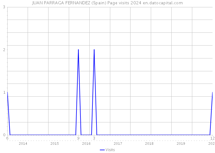 JUAN PARRAGA FERNANDEZ (Spain) Page visits 2024 